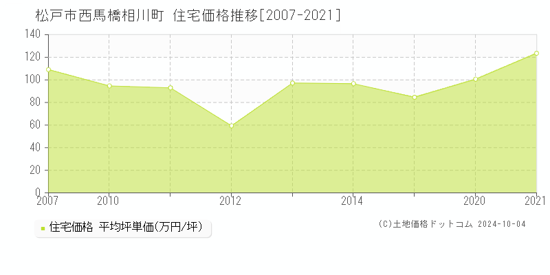 西馬橋相川町(松戸市)の住宅価格推移グラフ(坪単価)[2007-2021年]