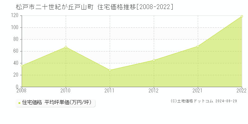 二十世紀が丘戸山町(松戸市)の住宅価格推移グラフ(坪単価)[2008-2022年]