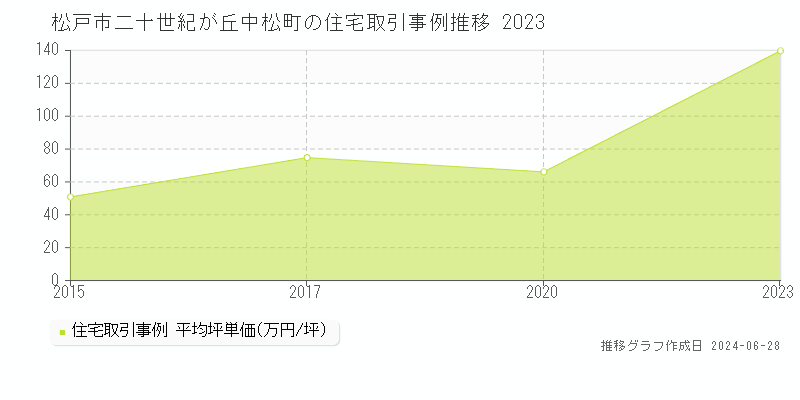 松戸市二十世紀が丘中松町の住宅取引事例推移グラフ 