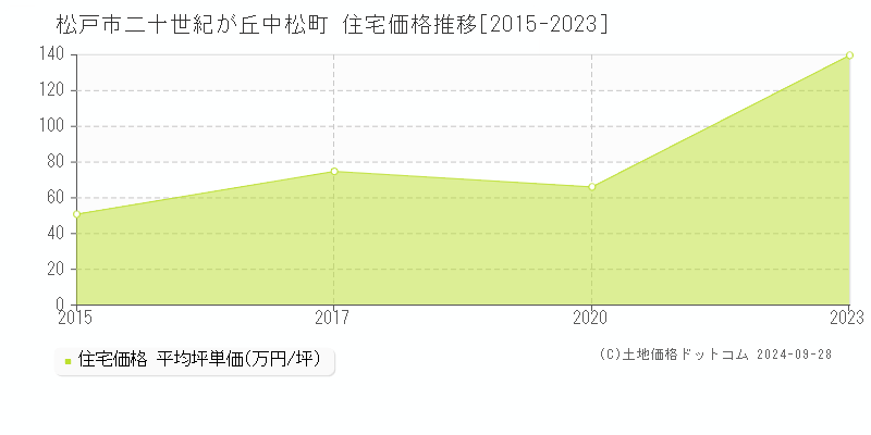 二十世紀が丘中松町(松戸市)の住宅価格推移グラフ(坪単価)[2015-2023年]