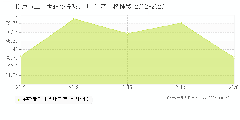 二十世紀が丘梨元町(松戸市)の住宅価格推移グラフ(坪単価)[2012-2020年]