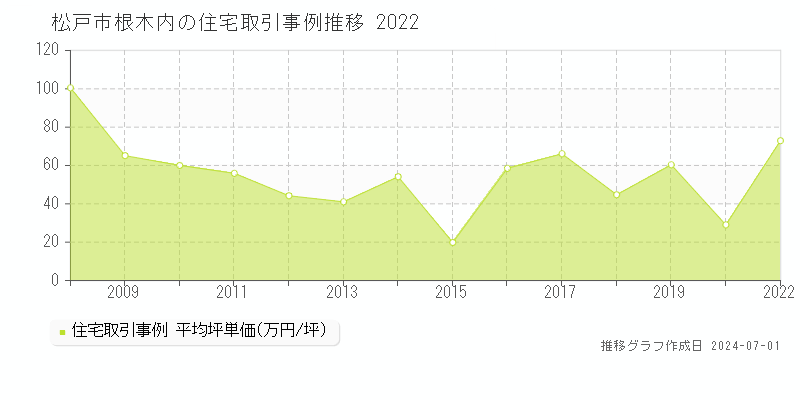 松戸市根木内の住宅取引事例推移グラフ 