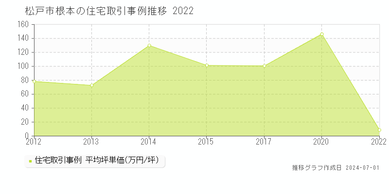 松戸市根本の住宅取引事例推移グラフ 