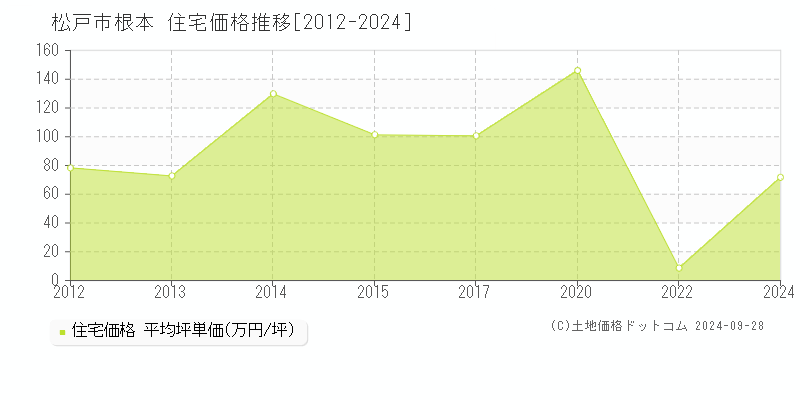 根本(松戸市)の住宅価格推移グラフ(坪単価)[2012-2024年]