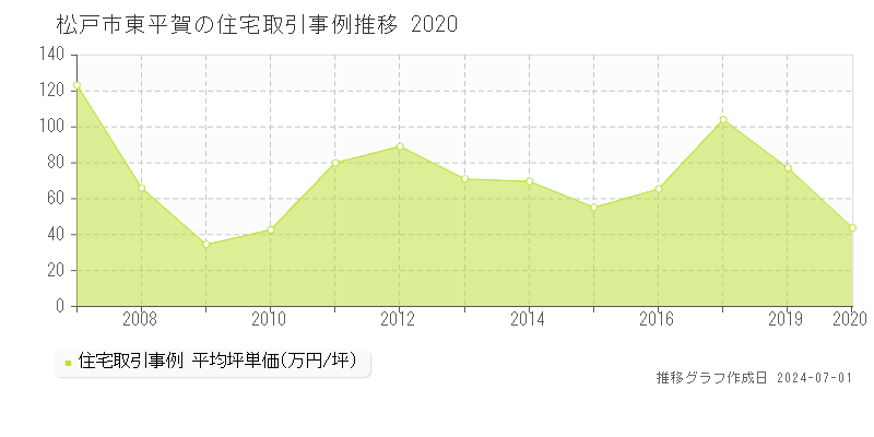 松戸市東平賀の住宅取引事例推移グラフ 
