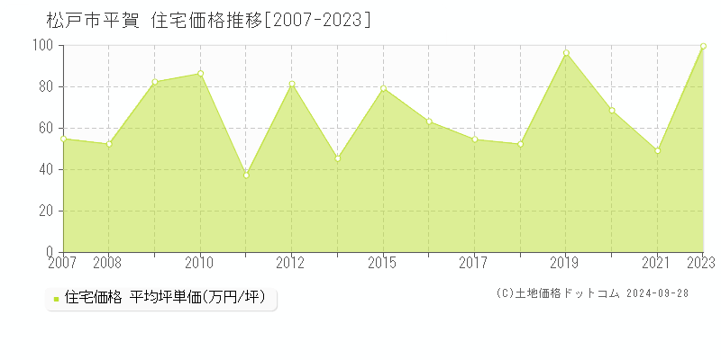 平賀(松戸市)の住宅価格推移グラフ(坪単価)[2007-2023年]