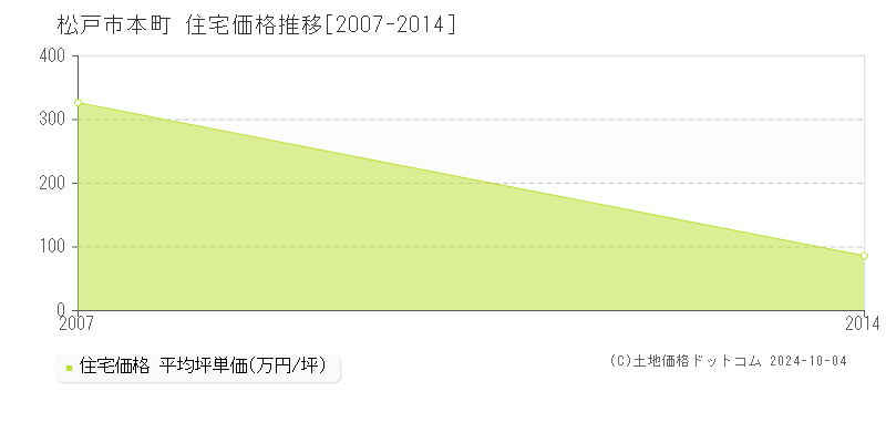 本町(松戸市)の住宅価格推移グラフ(坪単価)[2007-2014年]