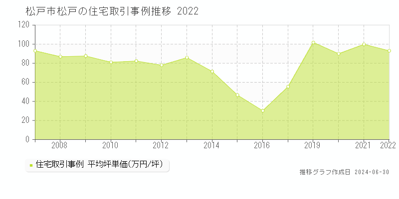 松戸市松戸の住宅取引事例推移グラフ 
