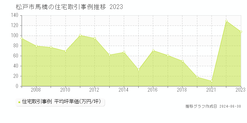 松戸市馬橋の住宅取引事例推移グラフ 