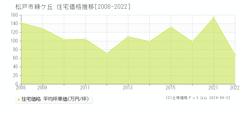 緑ケ丘(松戸市)の住宅価格推移グラフ(坪単価)[2008-2022年]