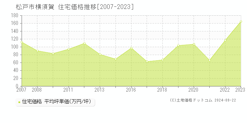 横須賀(松戸市)の住宅価格推移グラフ(坪単価)[2007-2023年]