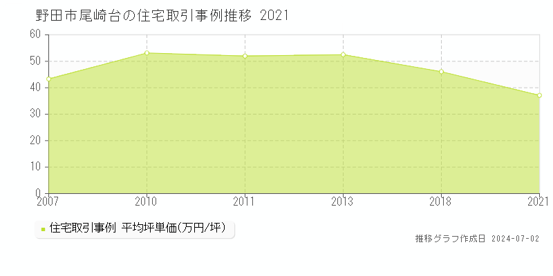 野田市尾崎台の住宅取引事例推移グラフ 