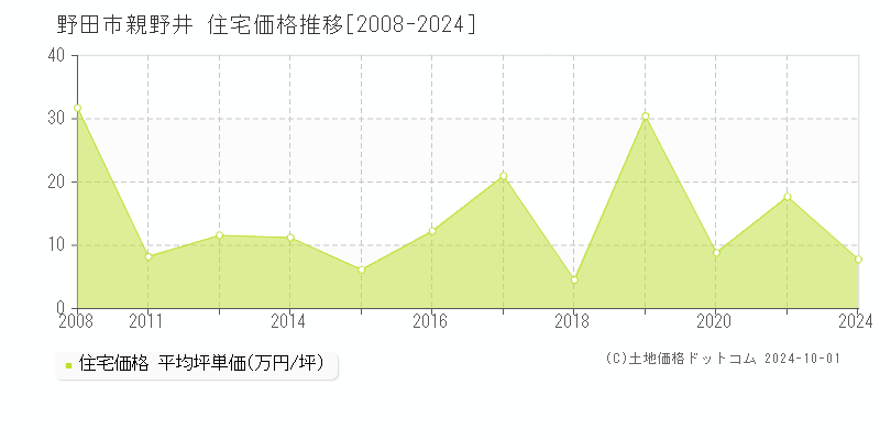 親野井(野田市)の住宅価格推移グラフ(坪単価)[2008-2024年]