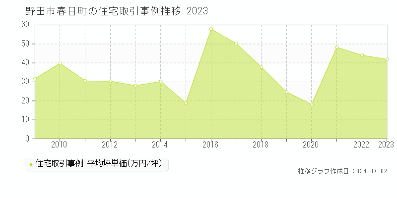 野田市春日町の住宅取引事例推移グラフ 