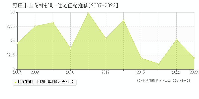 上花輪新町(野田市)の住宅価格推移グラフ(坪単価)[2007-2023年]