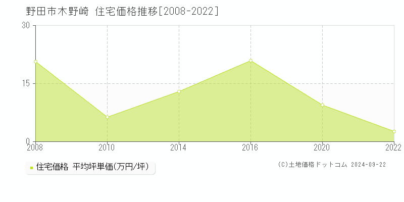 木野崎(野田市)の住宅価格推移グラフ(坪単価)[2008-2022年]