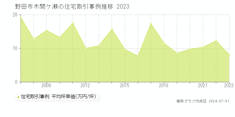 野田市木間ケ瀬の住宅取引事例推移グラフ 