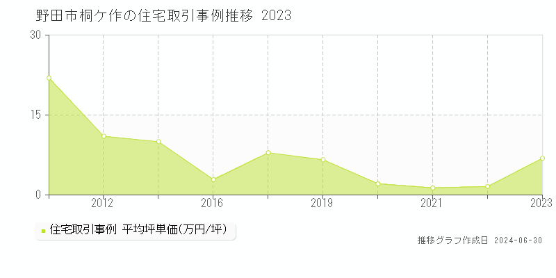 野田市桐ケ作の住宅取引事例推移グラフ 