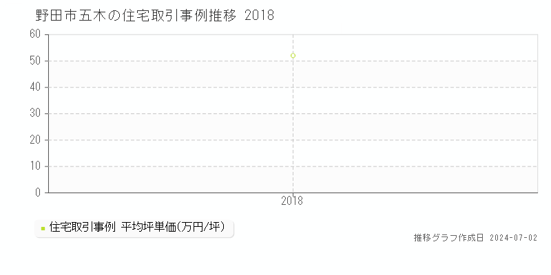 野田市五木の住宅取引事例推移グラフ 