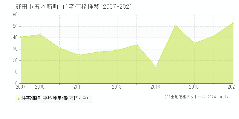 五木新町(野田市)の住宅価格推移グラフ(坪単価)