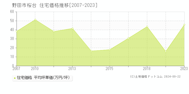 桜台(野田市)の住宅価格推移グラフ(坪単価)[2007-2023年]