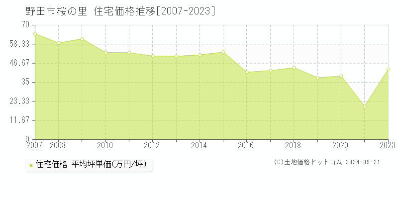 桜の里(野田市)の住宅価格推移グラフ(坪単価)[2007-2023年]