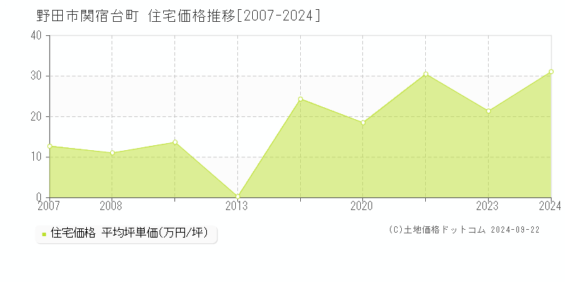 関宿台町(野田市)の住宅価格推移グラフ(坪単価)[2007-2024年]