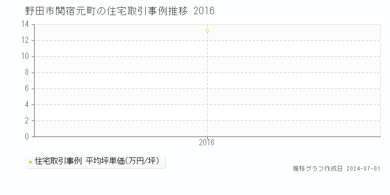 野田市関宿元町の住宅取引事例推移グラフ 