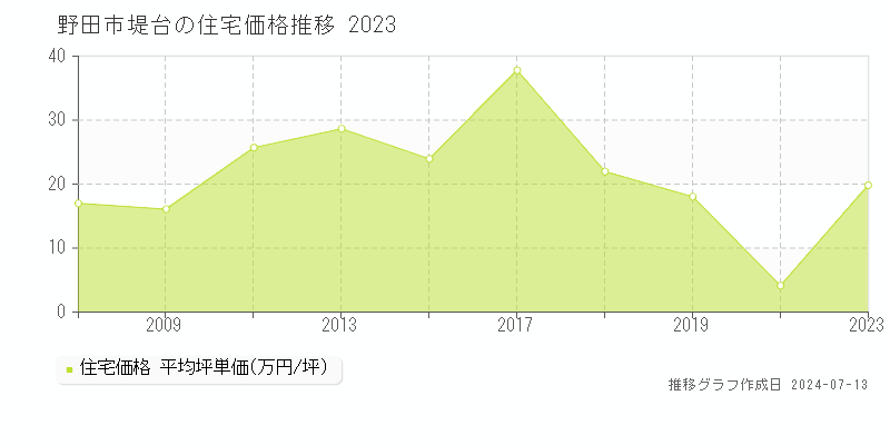 野田市堤台の住宅取引事例推移グラフ 