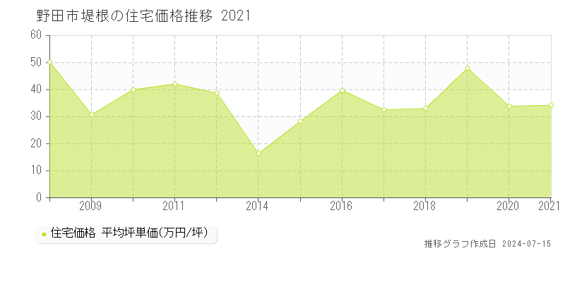 野田市堤根の住宅取引事例推移グラフ 