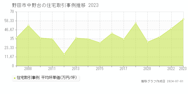 野田市中野台の住宅取引事例推移グラフ 