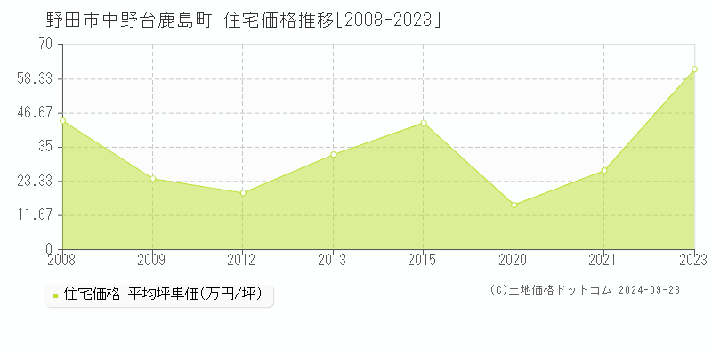 中野台鹿島町(野田市)の住宅価格推移グラフ(坪単価)[2008-2023年]