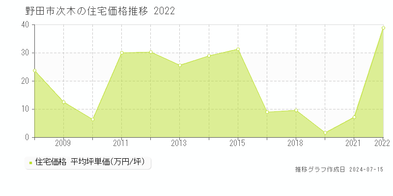野田市次木の住宅取引事例推移グラフ 