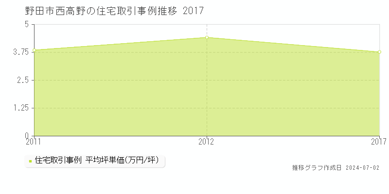 野田市西高野の住宅取引事例推移グラフ 