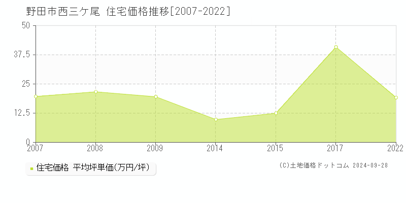 西三ケ尾(野田市)の住宅価格推移グラフ(坪単価)[2007-2022年]