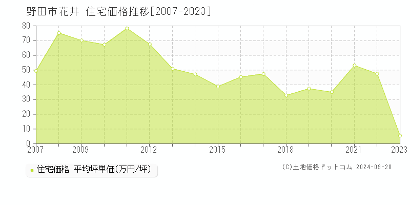 花井(野田市)の住宅価格推移グラフ(坪単価)