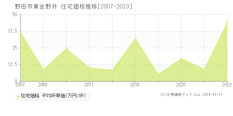 東金野井(野田市)の住宅価格推移グラフ(坪単価)[2007-2023年]