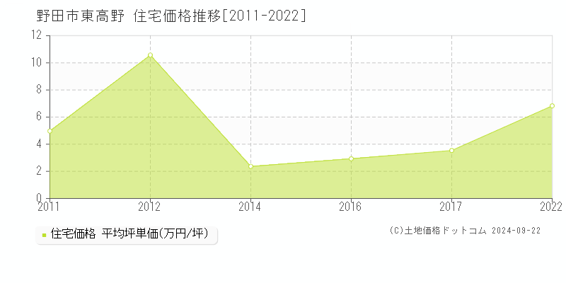 東高野(野田市)の住宅価格推移グラフ(坪単価)[2011-2022年]