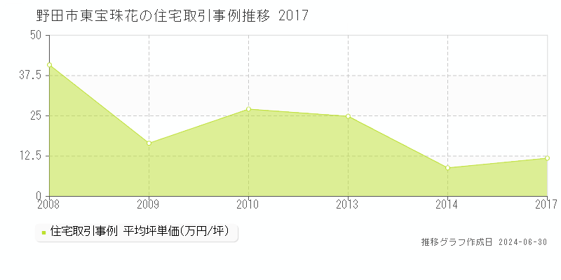野田市東宝珠花の住宅取引事例推移グラフ 