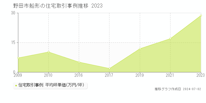 野田市船形の住宅取引事例推移グラフ 