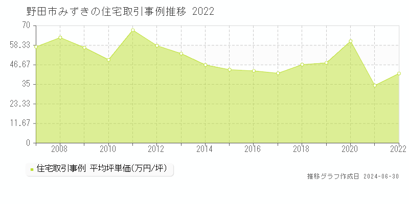 野田市みずきの住宅取引事例推移グラフ 