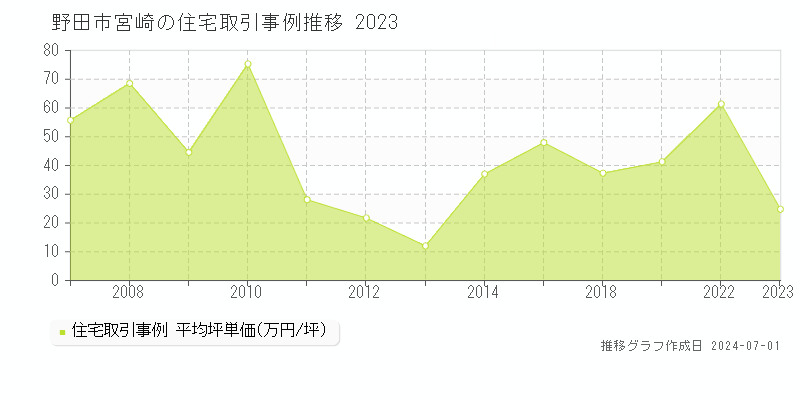 野田市宮崎の住宅取引事例推移グラフ 