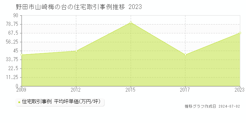 野田市山崎梅の台の住宅取引事例推移グラフ 
