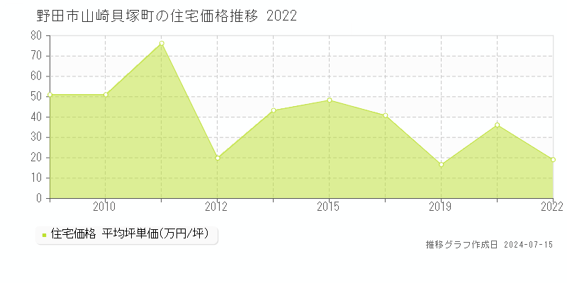 野田市山崎貝塚町の住宅取引事例推移グラフ 