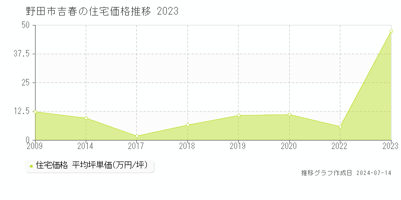 野田市吉春の住宅取引事例推移グラフ 