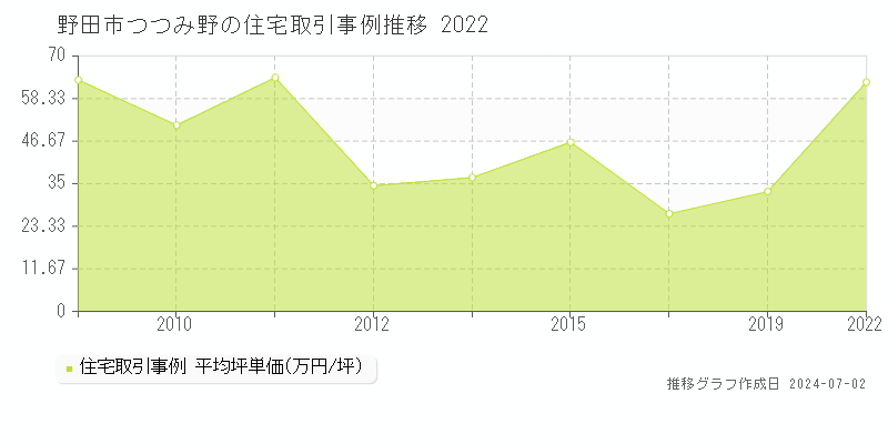 野田市つつみ野の住宅取引事例推移グラフ 