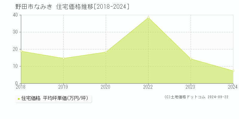 なみき(野田市)の住宅価格推移グラフ(坪単価)[2018-2024年]