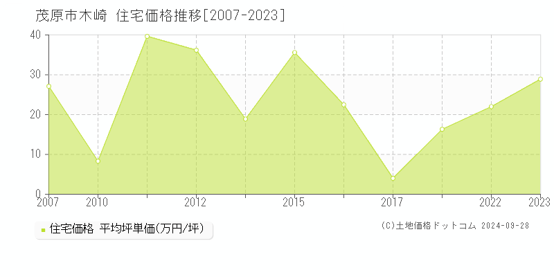 木崎(茂原市)の住宅価格推移グラフ(坪単価)[2007-2023年]