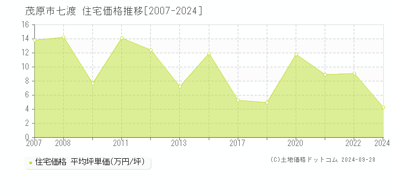 七渡(茂原市)の住宅価格推移グラフ(坪単価)