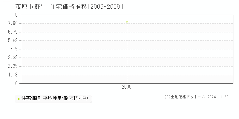 野牛(茂原市)の住宅価格推移グラフ(坪単価)[2009-2009年]